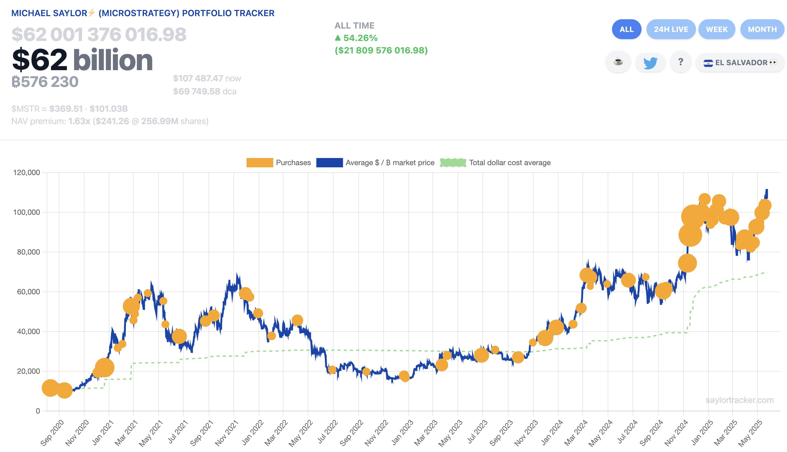 Michael Saylor再次发布比特币Tracker信息，或暗示再次增持BTC - BlockBeats