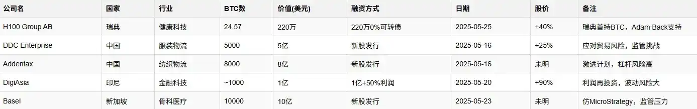 5月全球哪些企业又「加仓」了比特币？