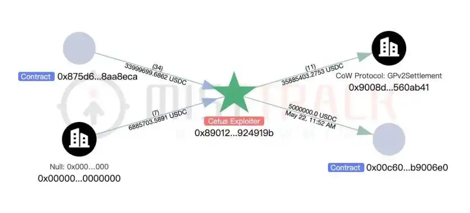 慢雾：Cetus被盗事件分析，1枚代币撬动2.3亿美金