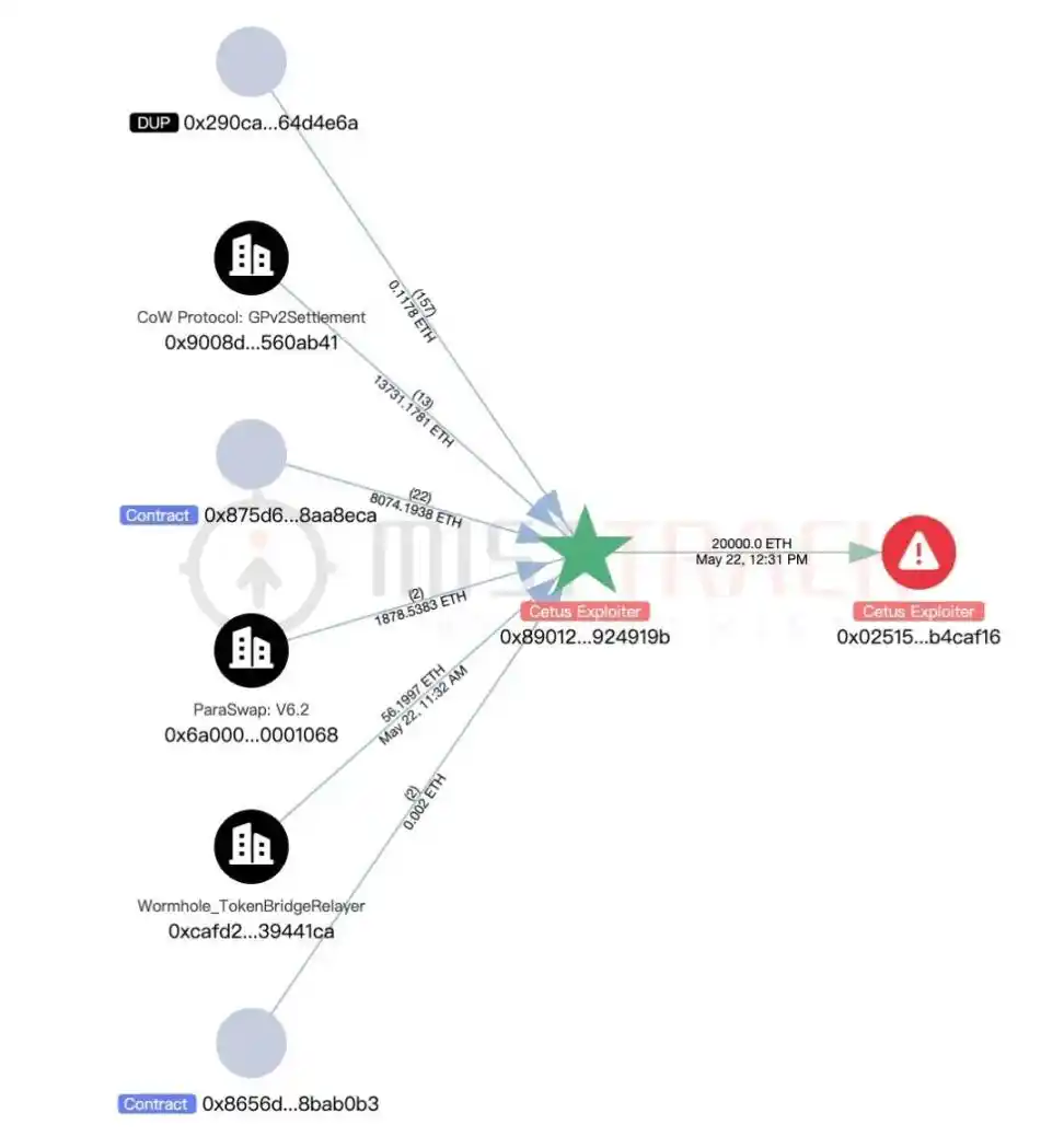 慢雾：Cetus被盗事件分析，1枚代币撬动2.3亿美金