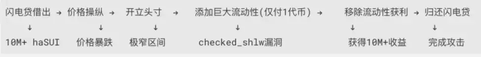 慢雾：Cetus被盗事件分析，1枚代币撬动2.3亿美金