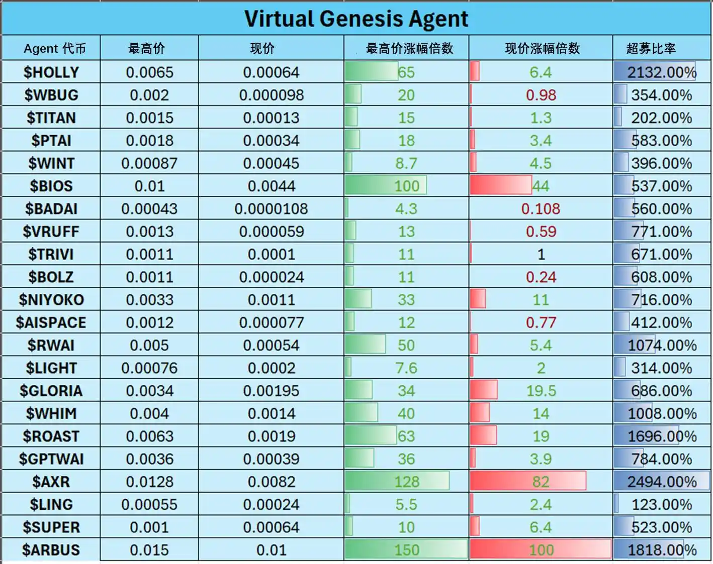 解析Virtuals「打新+撸毛」双机制如何持续创造财富效应？