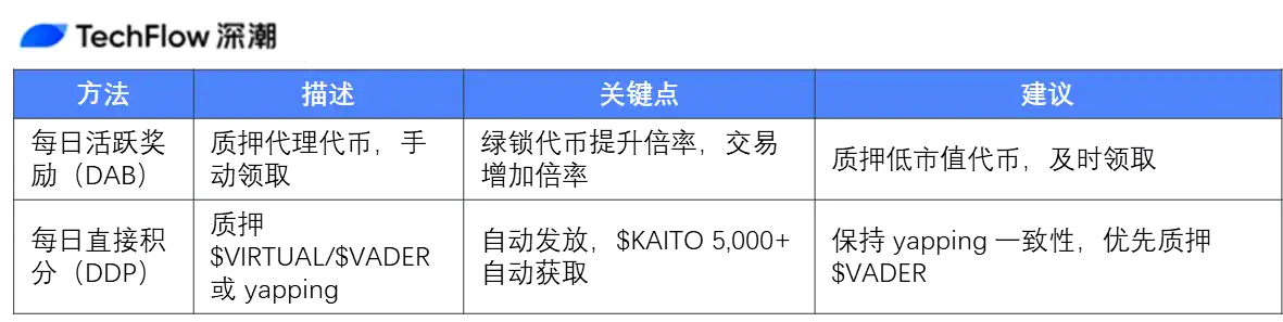 解析Virtuals「打新+撸毛」双机制如何持续创造财富效应？