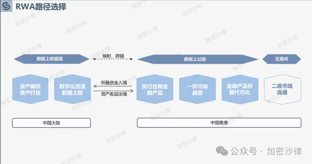 Web3律师解析：大陆企业如何在香港成功发行RWA产品？