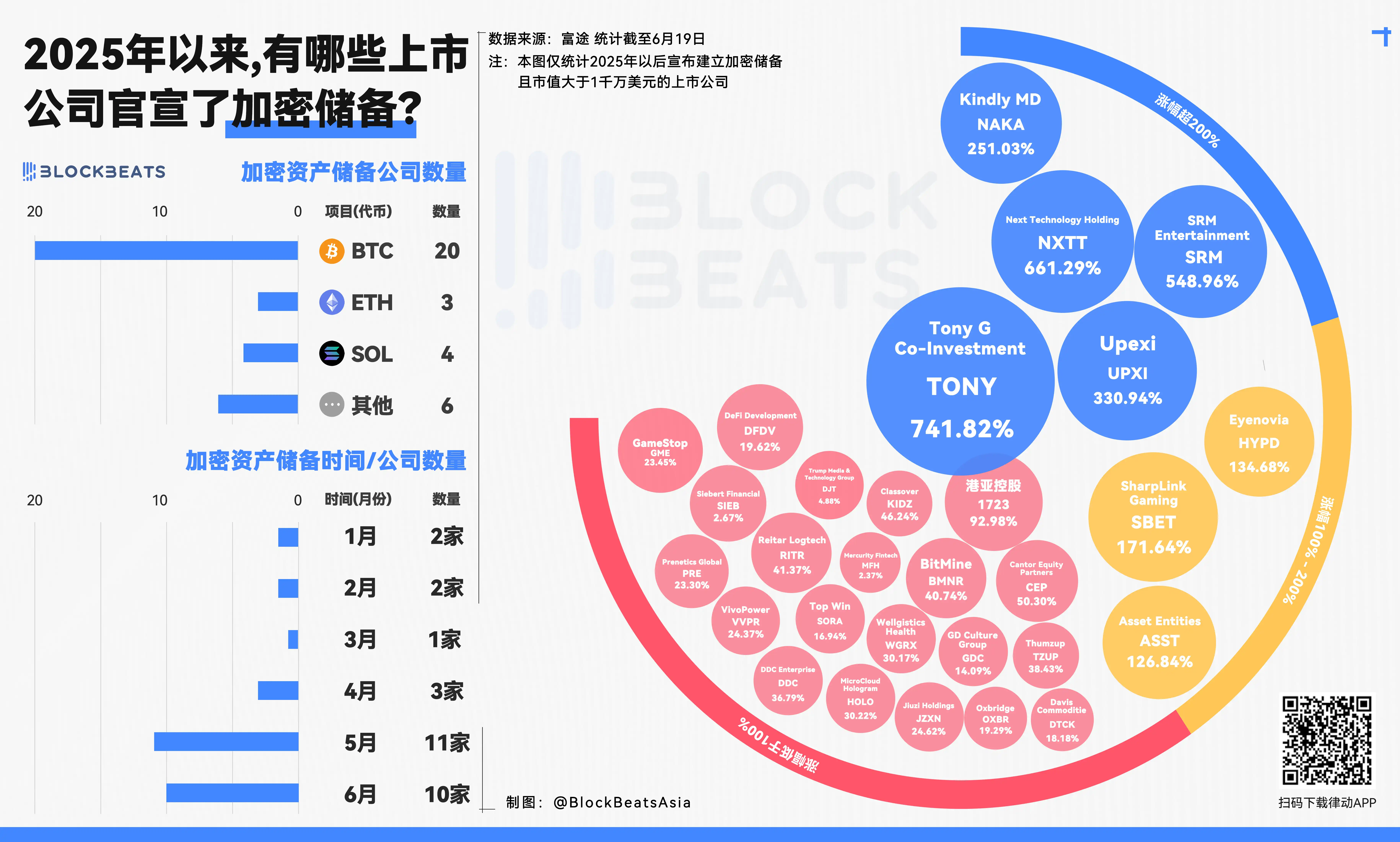 上市公司加密储备统计：20家公司选择储备BTC，股价涨幅前3公司中2家选择储备山寨币- BlockBeats