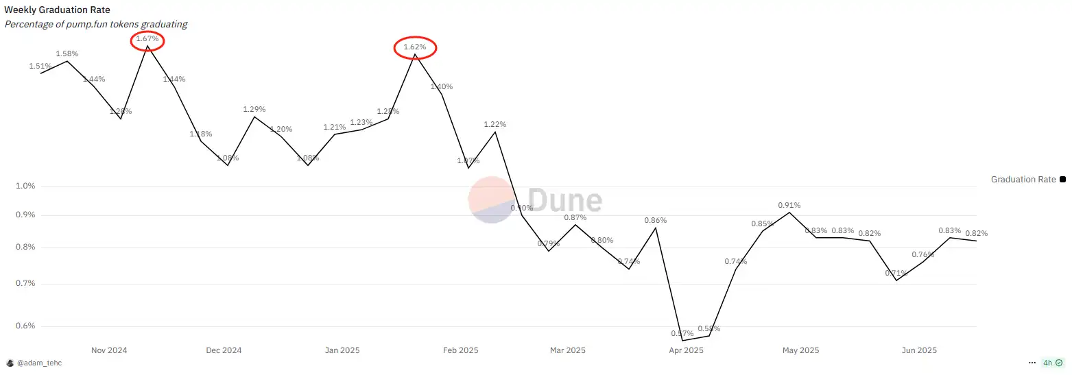pump.fun现在值不值40亿美元? 第2张
