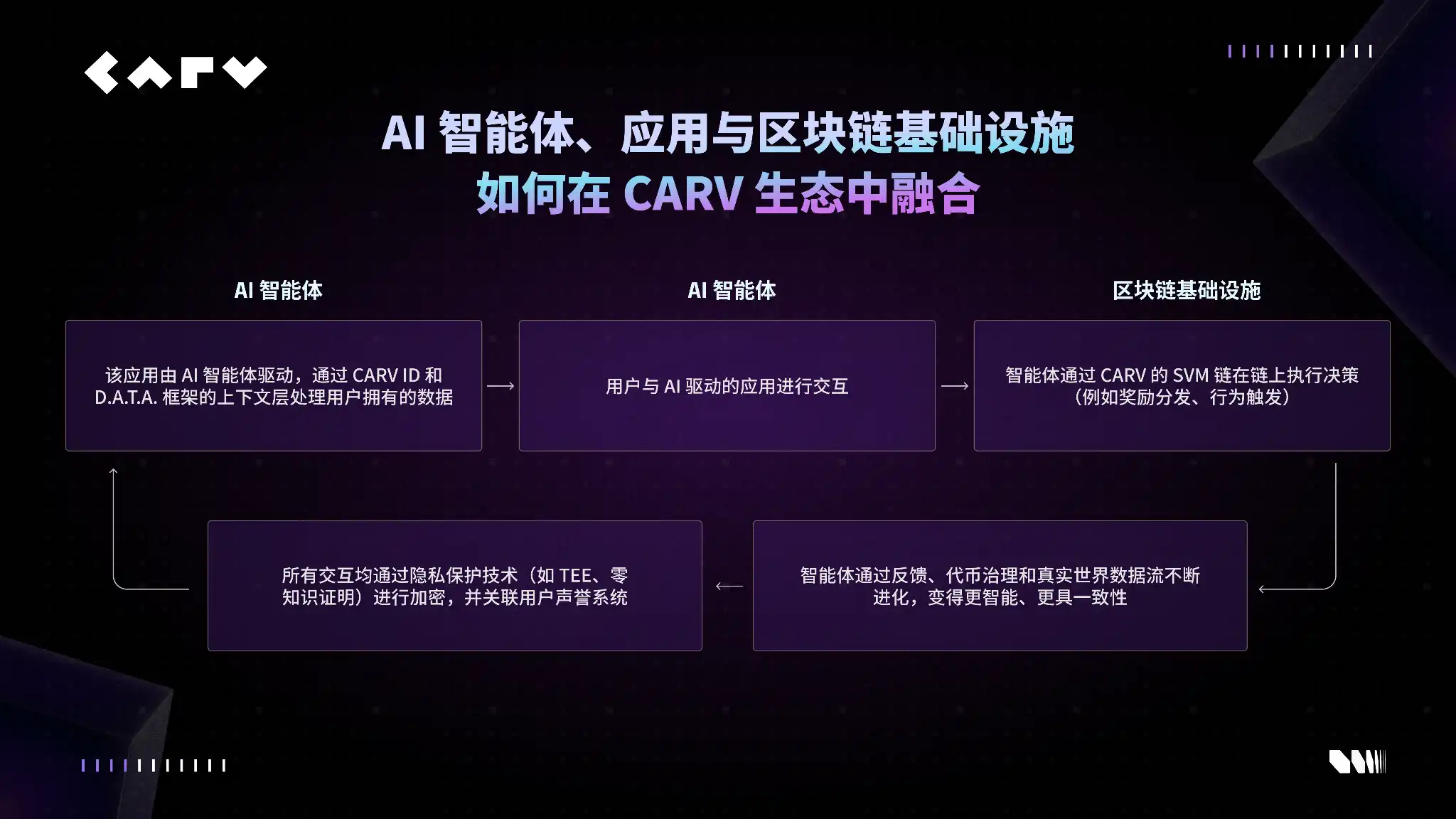 AI生命体的崛起:CARV全新路线图揭示Web3 AI新浪潮 第3张