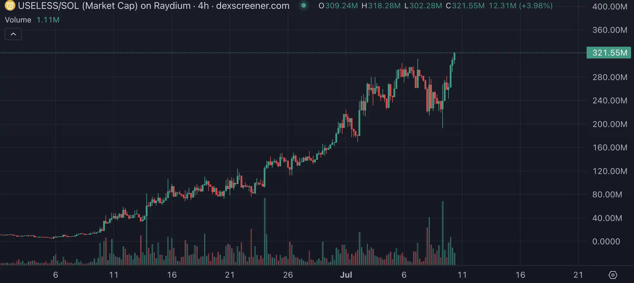 $UESSLESS再创新高,Bonk生态成Pump发币最大赢家? 第1张