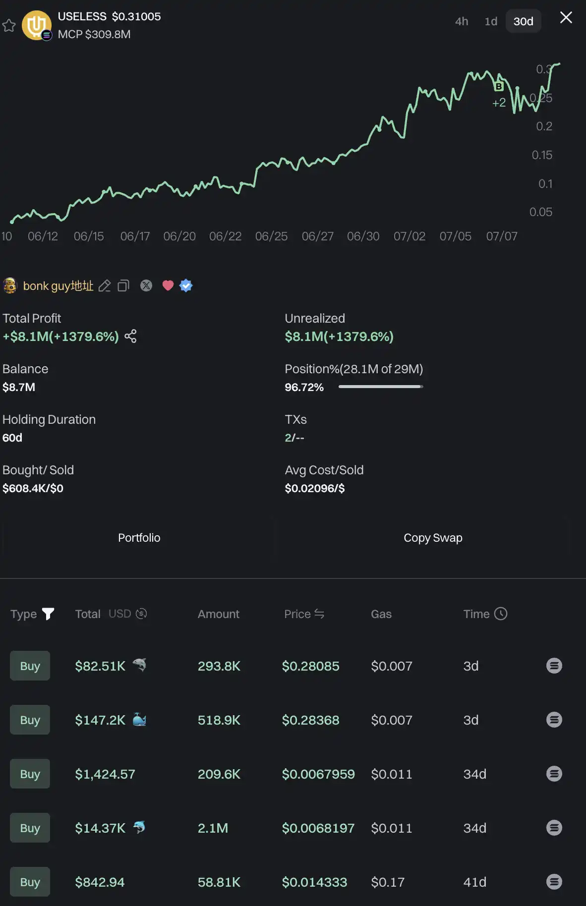 $UESSLESS再创新高,Bonk生态成Pump发币最大赢家? 第3张