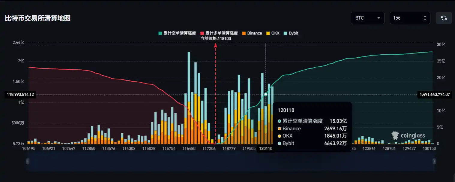 若比特币突破12万美元，主流CEX累计空单清算强度将达15.03亿- BlockBeats