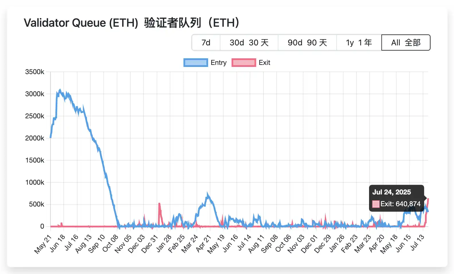 ETH解除质押排队创新高:机构多空对决,散户如何应对? 第3张