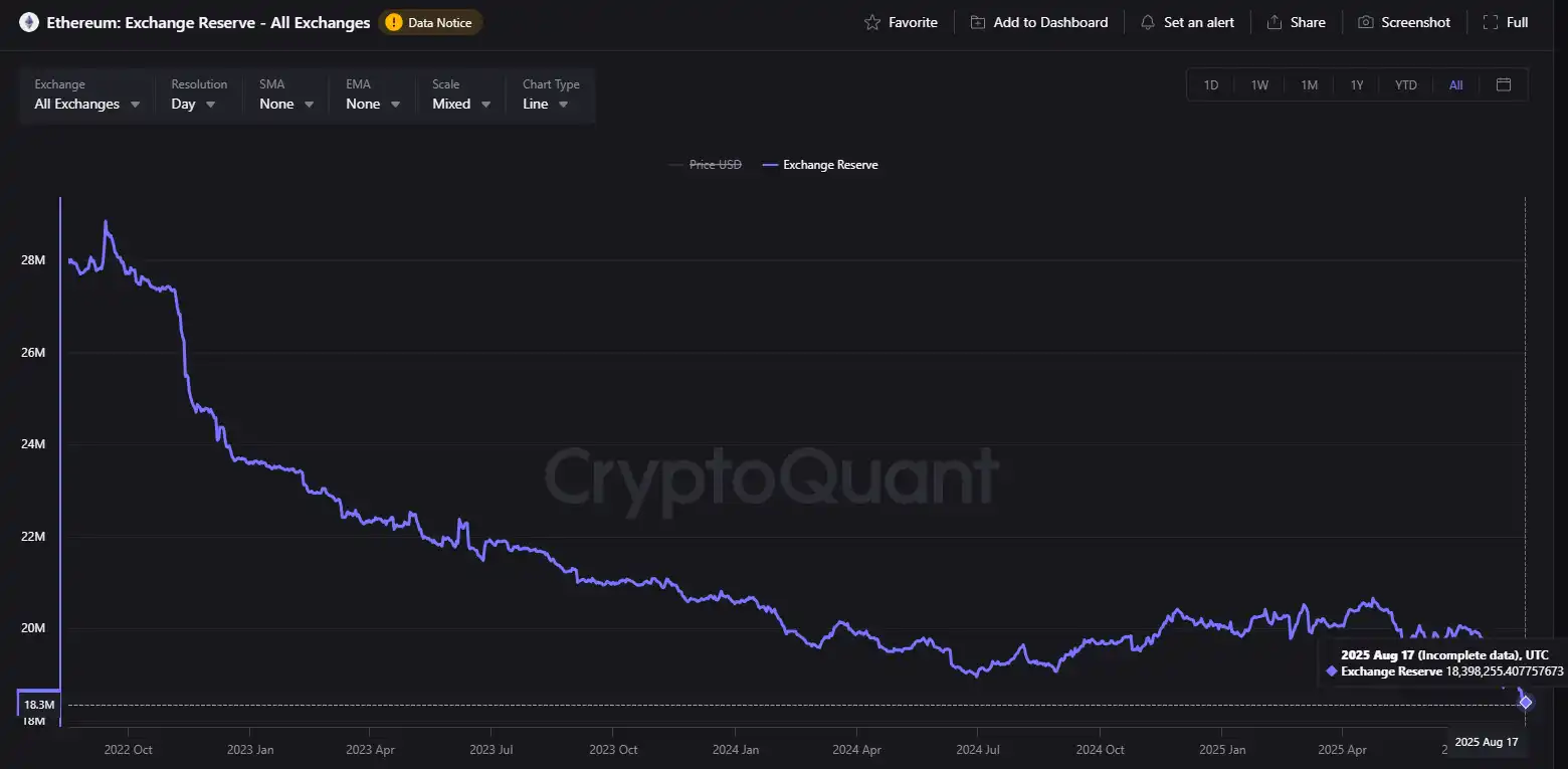 CEX Ethereum Reserve Continues to Decline, Now Only 18.39METH - BlockBeats