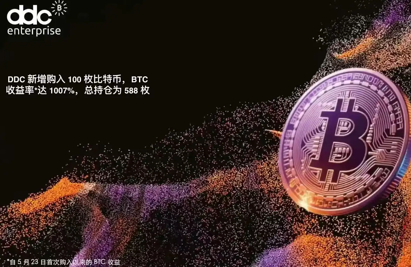 DDC Enterprise再购入100枚比特币，比特币储备总量增至588枚