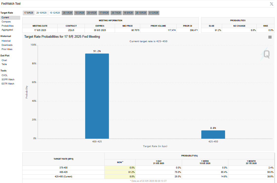 美联储9月议息会议将于9月18日召开，降息概率增至91.2% - BlockBeats