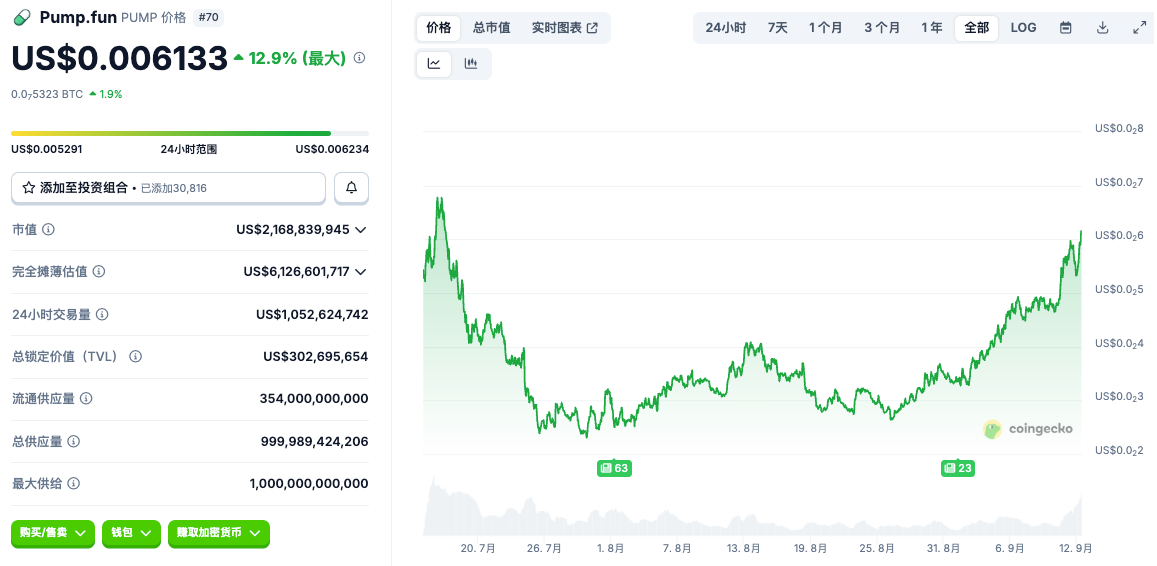 PUMP新高，匿名聯創談背後原因