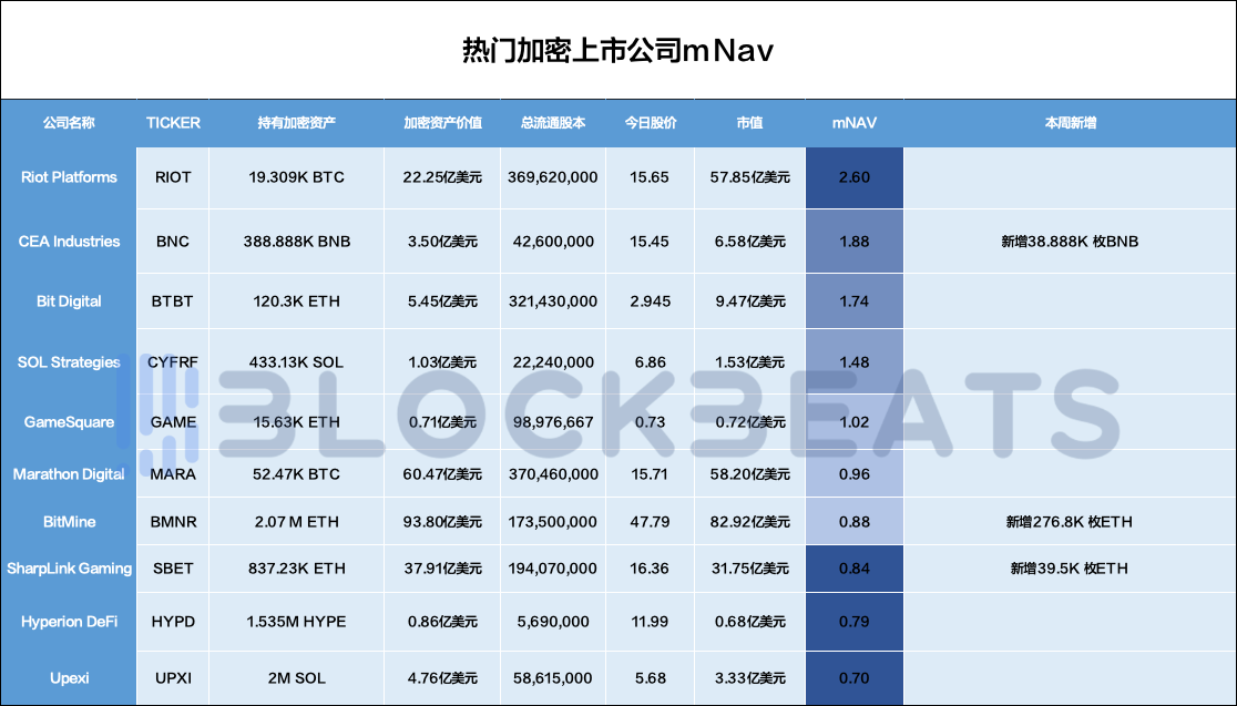 每週更新｜主流幣股公司溢價率（mNAV）與加倉總表