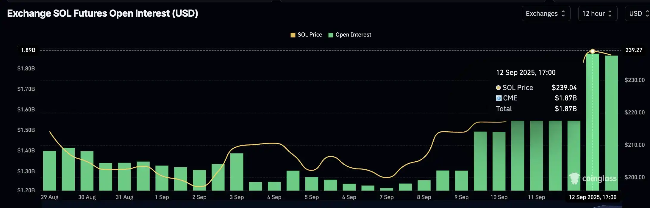 SOL在CME上合约持仓量近3日增长25.5% - BlockBeats