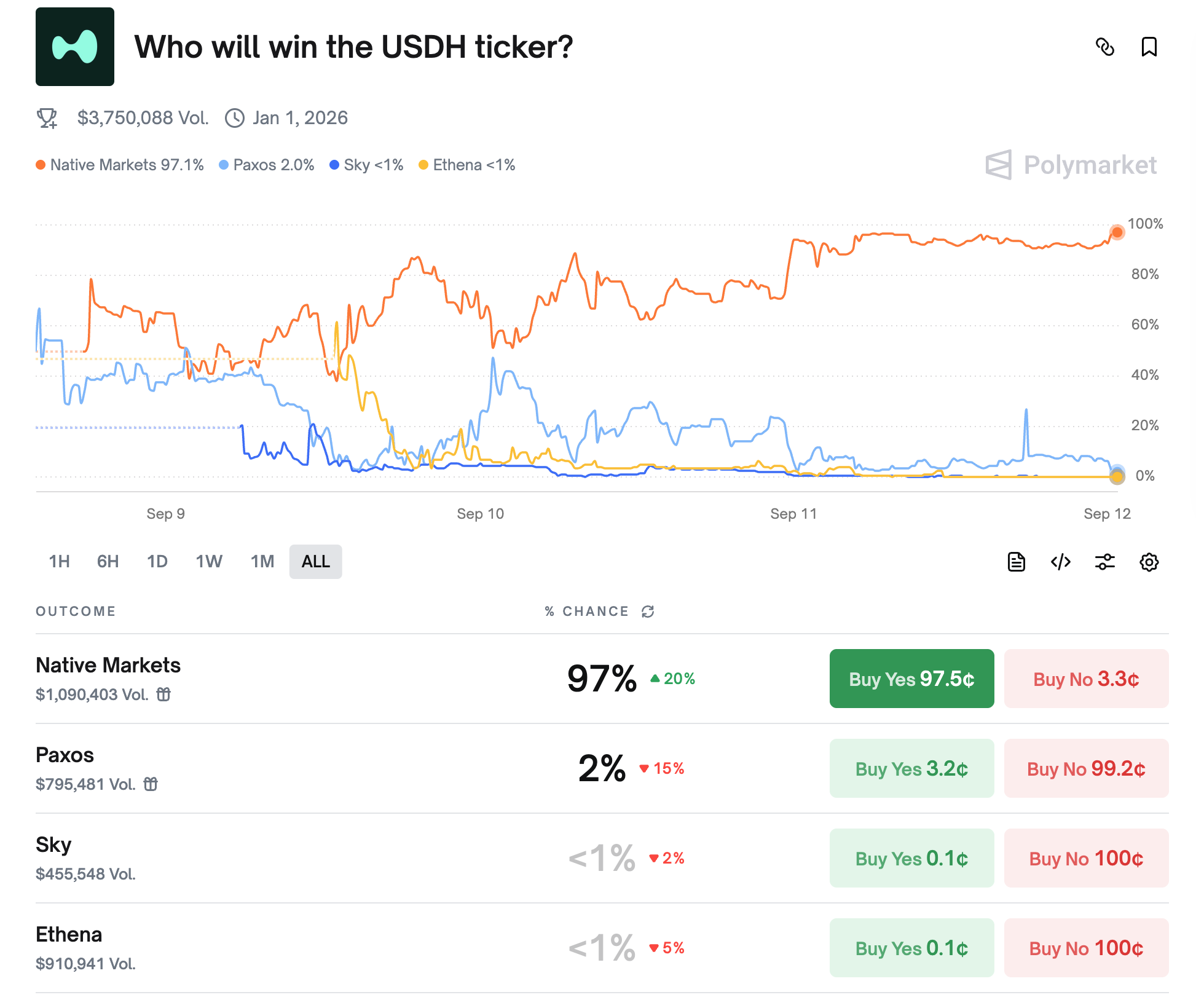 Hyperliquid穩定幣即將落錘：新團隊Native Markets為何拿下USDH？
