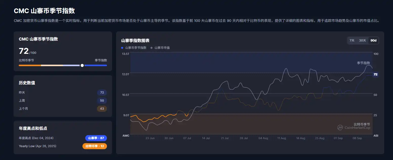 The Meme Coin Season Index is currently at 72, with the entrance to the  