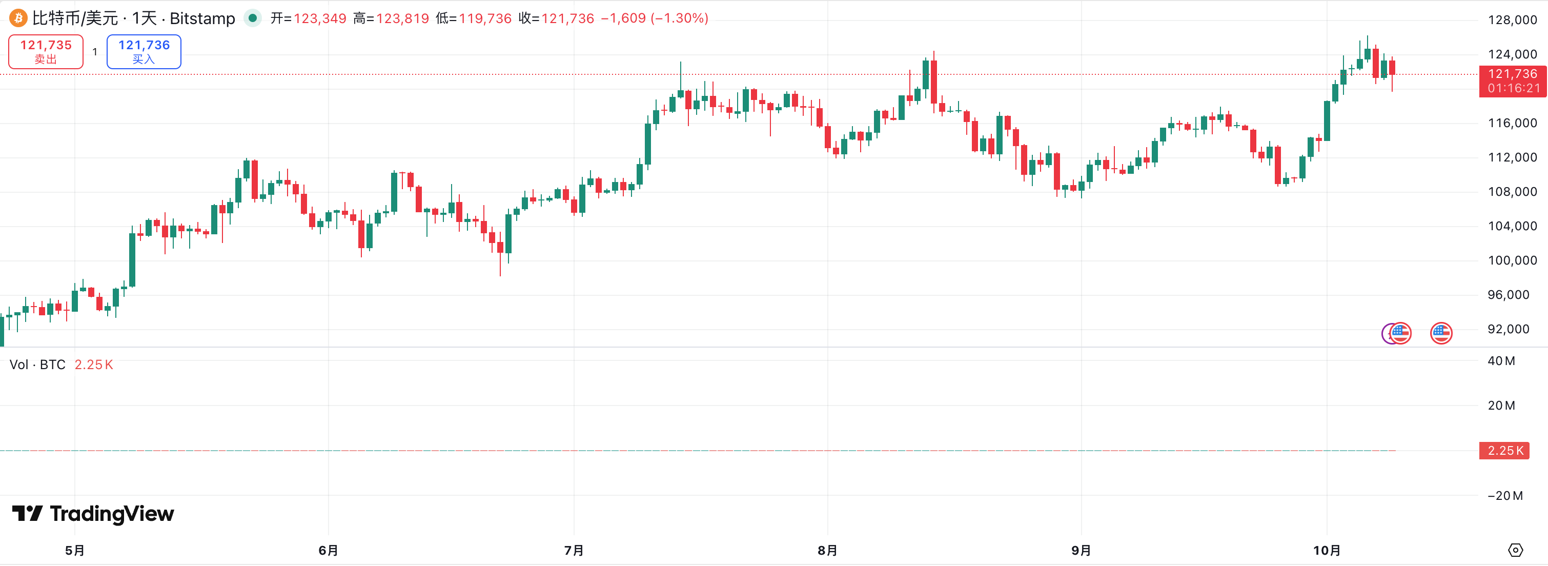 比特幣新高後，十月的行情如何｜交易員觀察