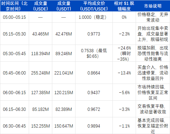 ArkStream Capital：USDe的那90分鐘，一次被誤讀的脫錨事件