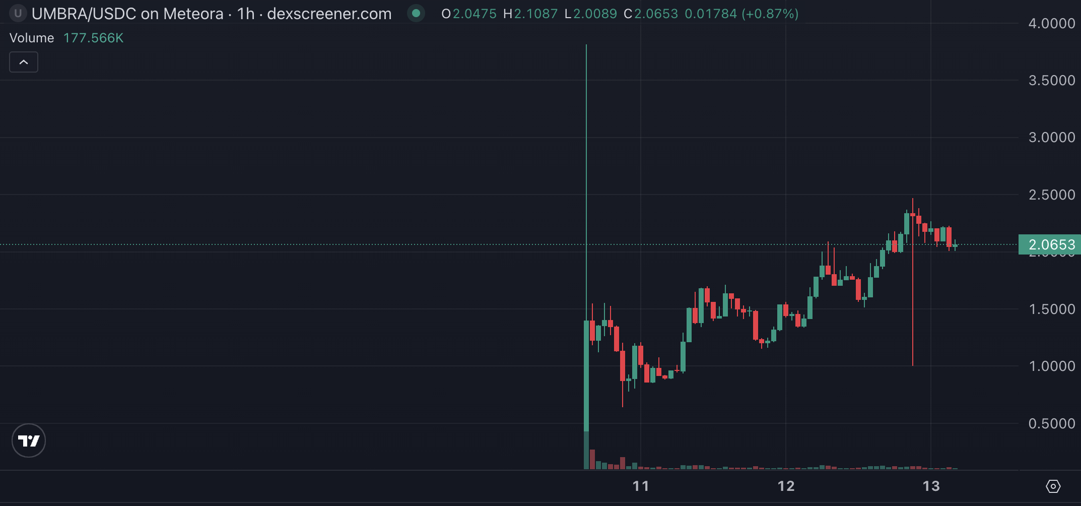 暴漲10倍的MetaDao，它的ICO值的參與嗎