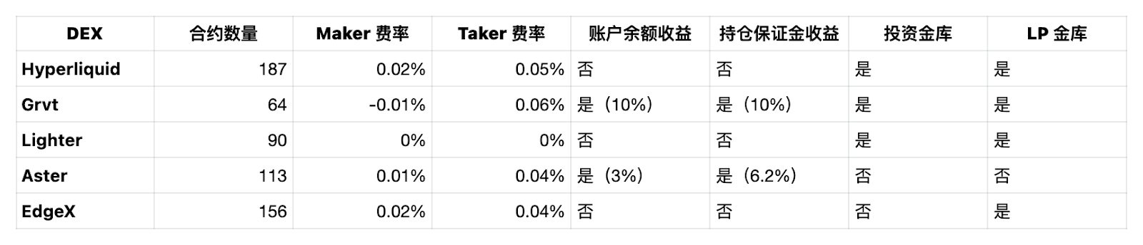 市場閃崩、資金在鏈上尋找出路，一文看清合約 DEX 收益大戰