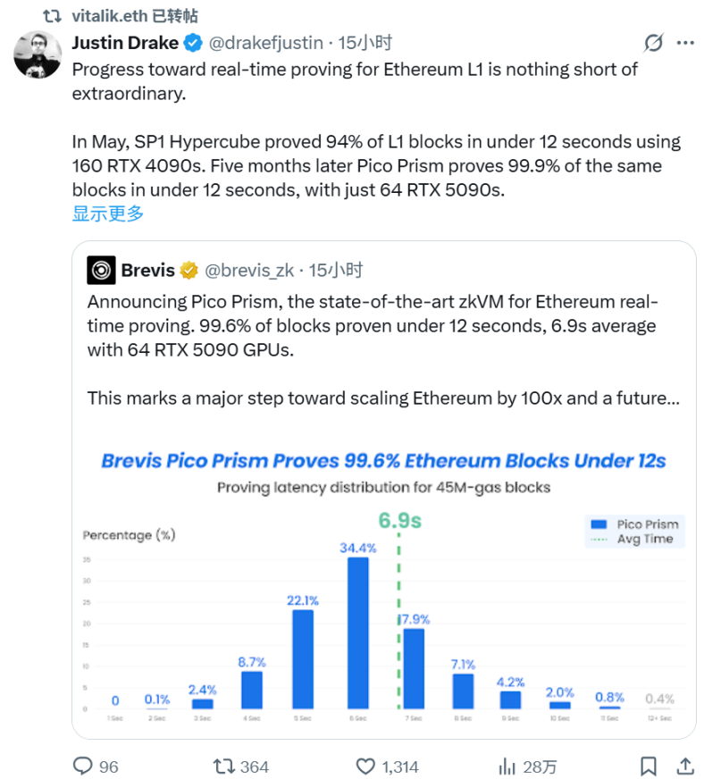 Brevis引以太坊社群集體點贊，ZK終於落地走向實用化？