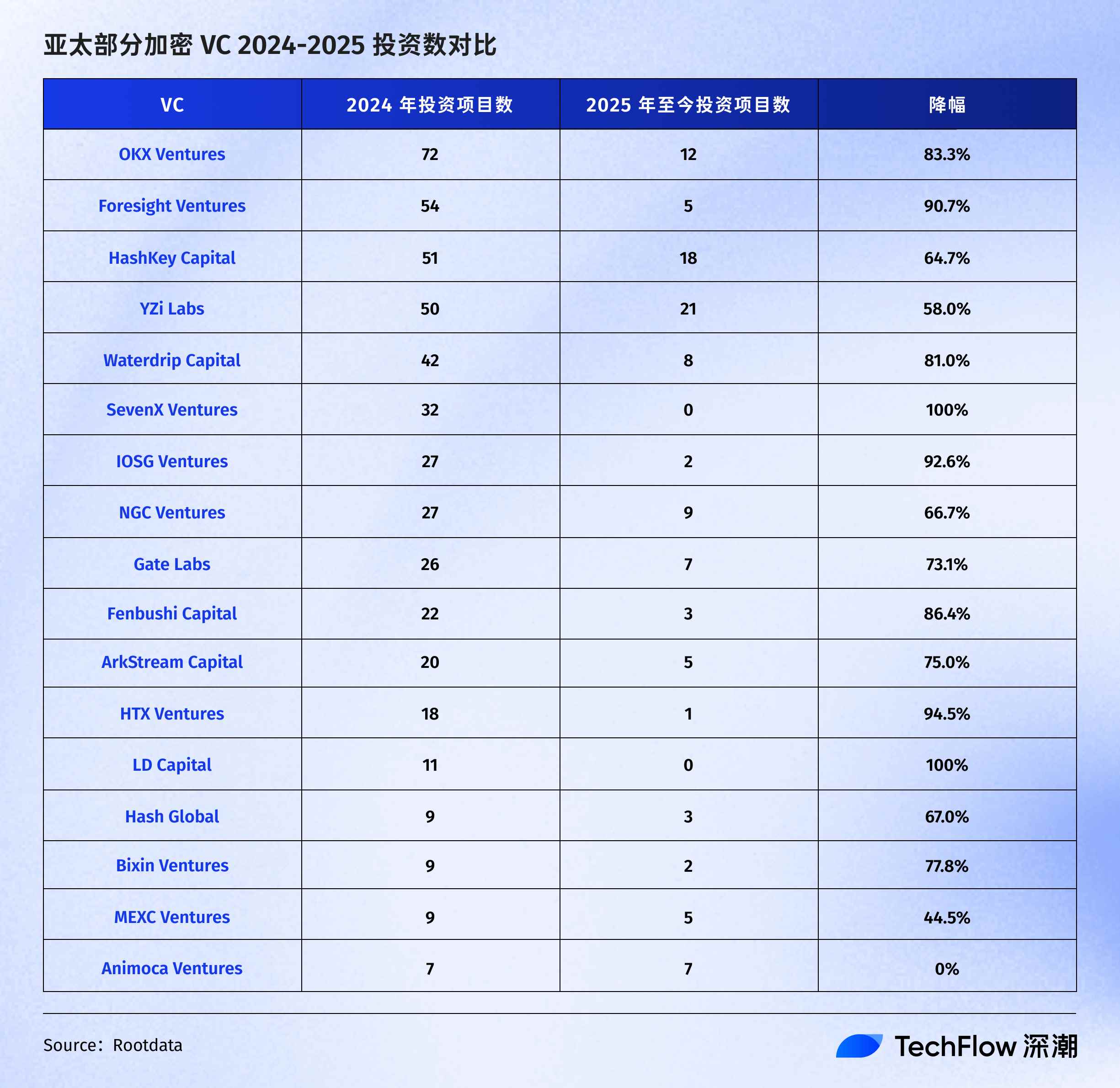 比特幣11萬美元，加密VC們卻快沒了