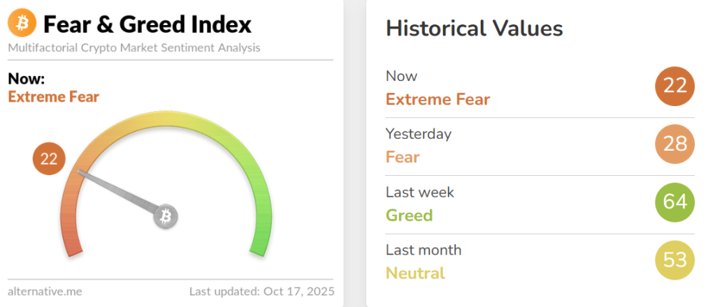 比特幣跌破11萬美元，市場正在轉熊嗎？