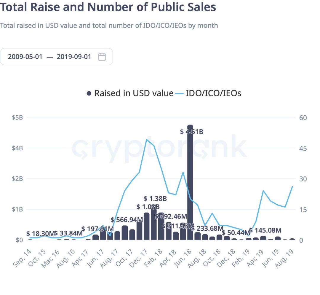 ICO復興：Echo、Legion等讓投機狂潮變結構化投資