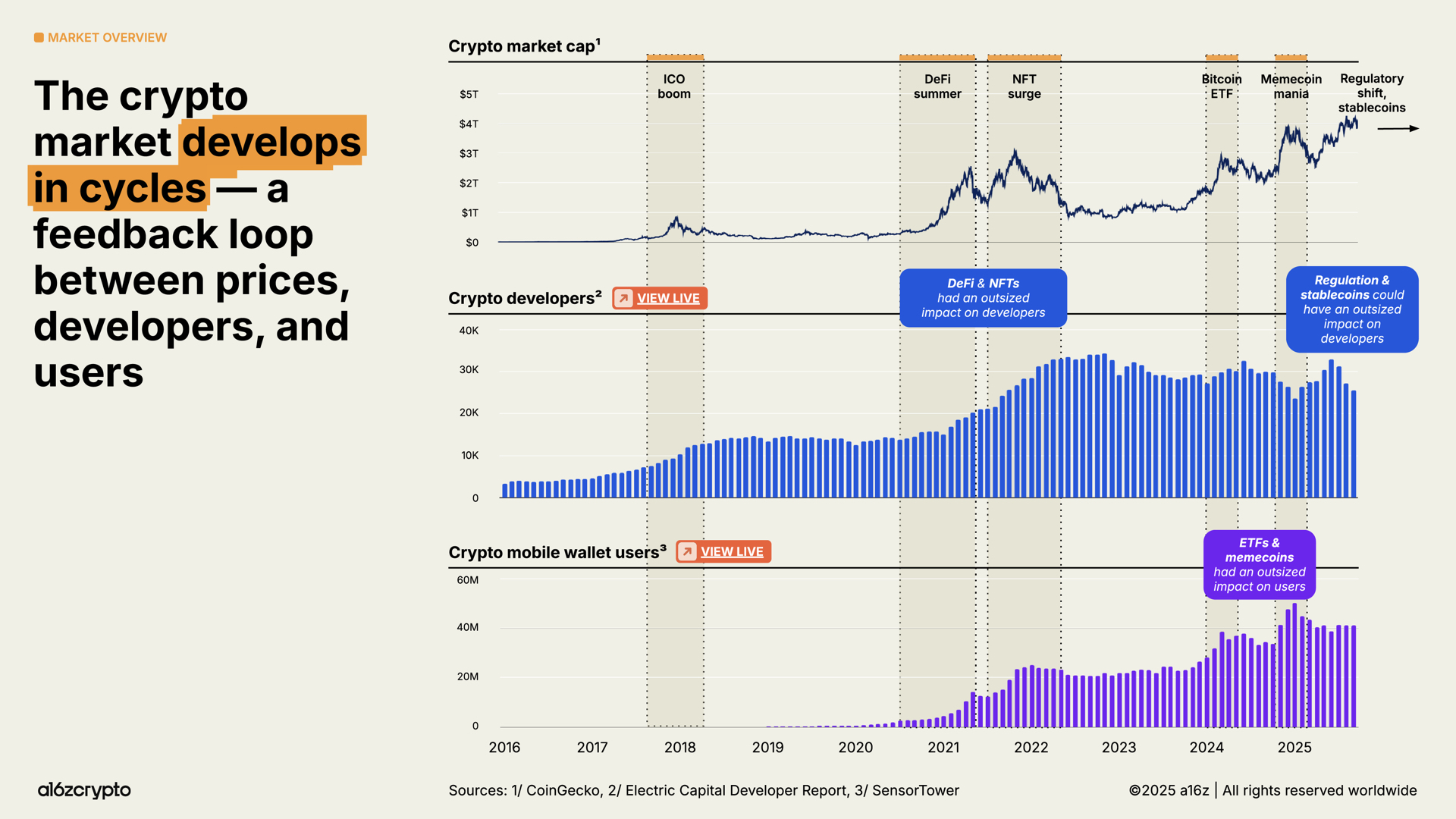 Báo cáo a16z 2025: Vốn hóa thị