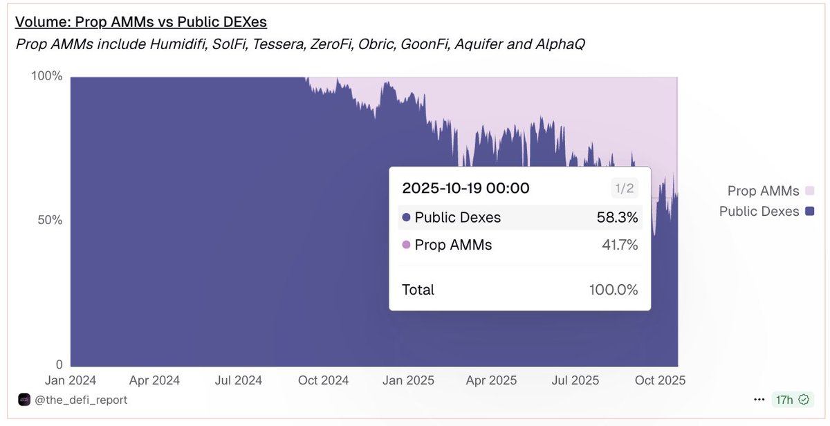 Tại sao Solana có đầy Prop AMM 