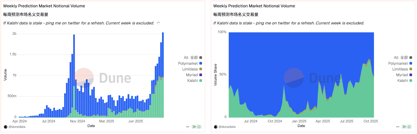 20億美元的「機率遊戲」：預測市場迎來「奇點」時刻？
