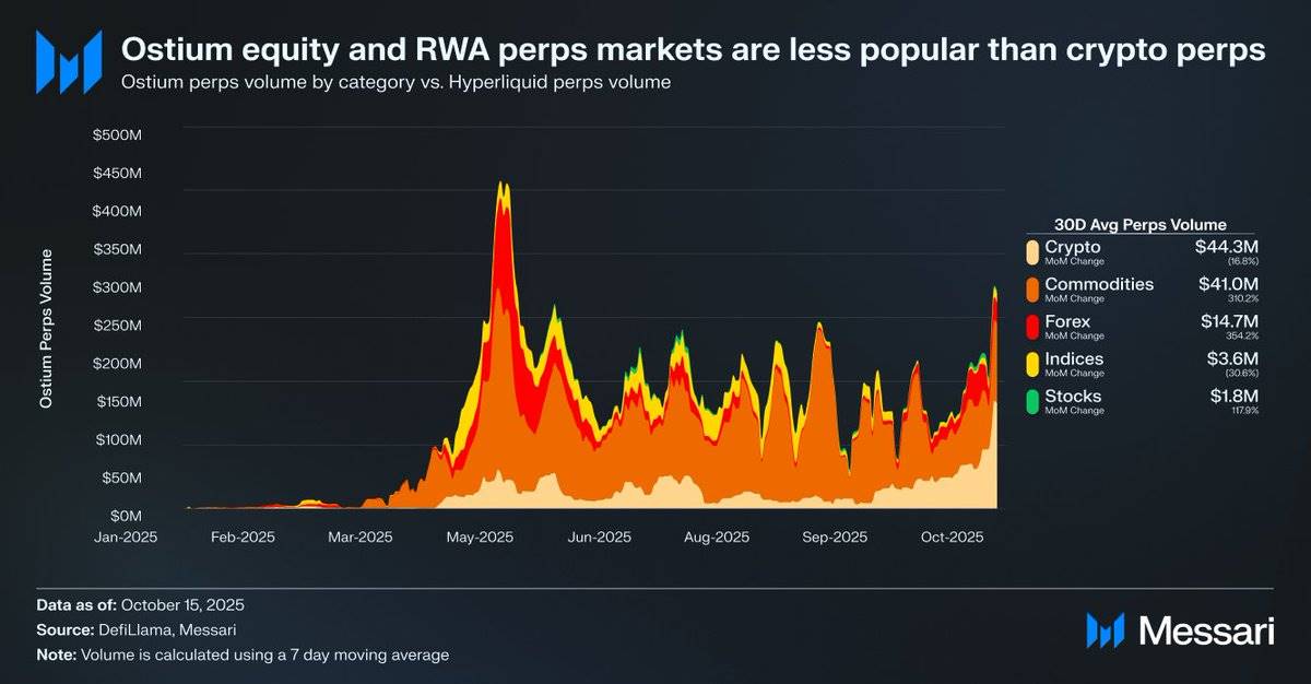 Messari: Sử dụng Perp DEX để g
