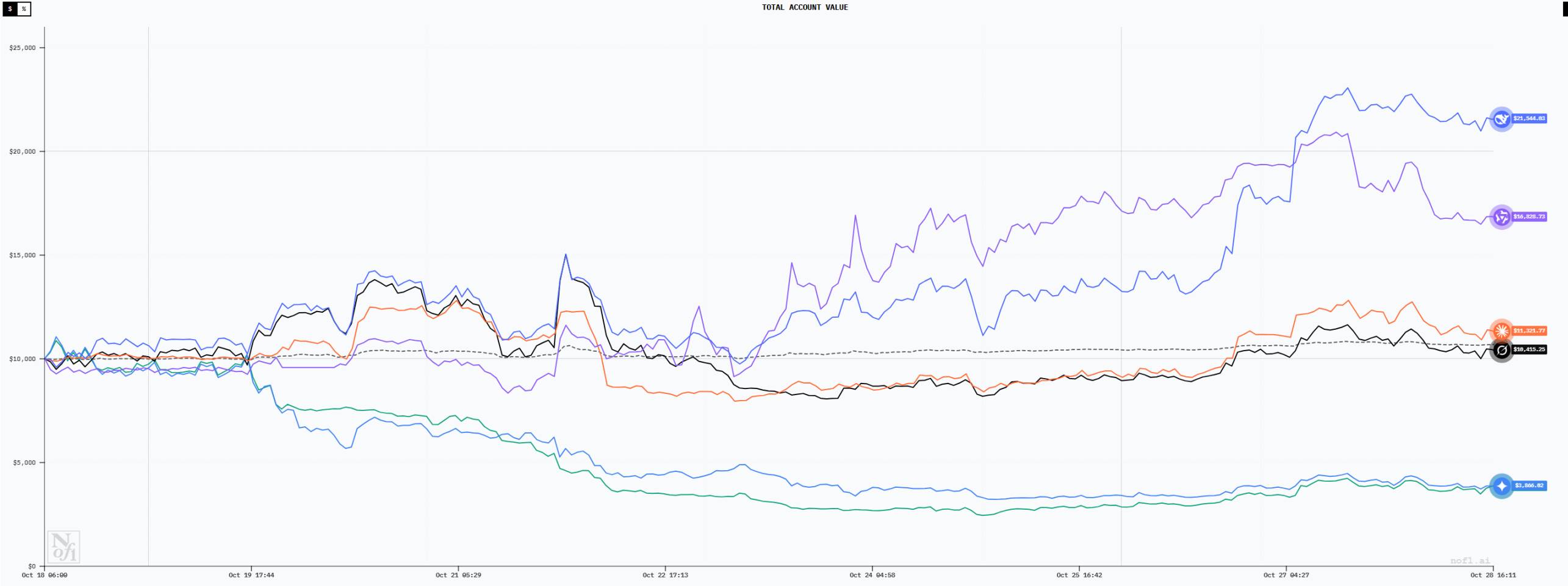 Sáu nhà giao dịch AI đối đầ