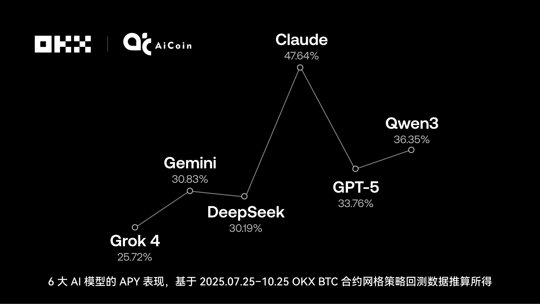 OKX & AiCoin 测评｜谁在网格策略中赚的最多？揭秘 6 大 AI 交易「性格」