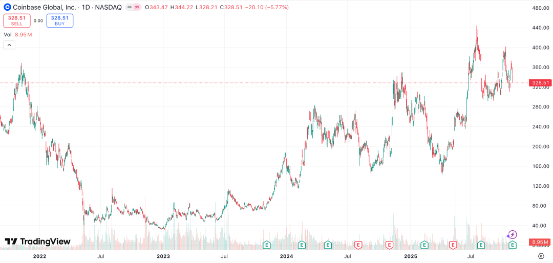 Q3财报：币价冷了，Coinbase的赚钱机器却热起来了