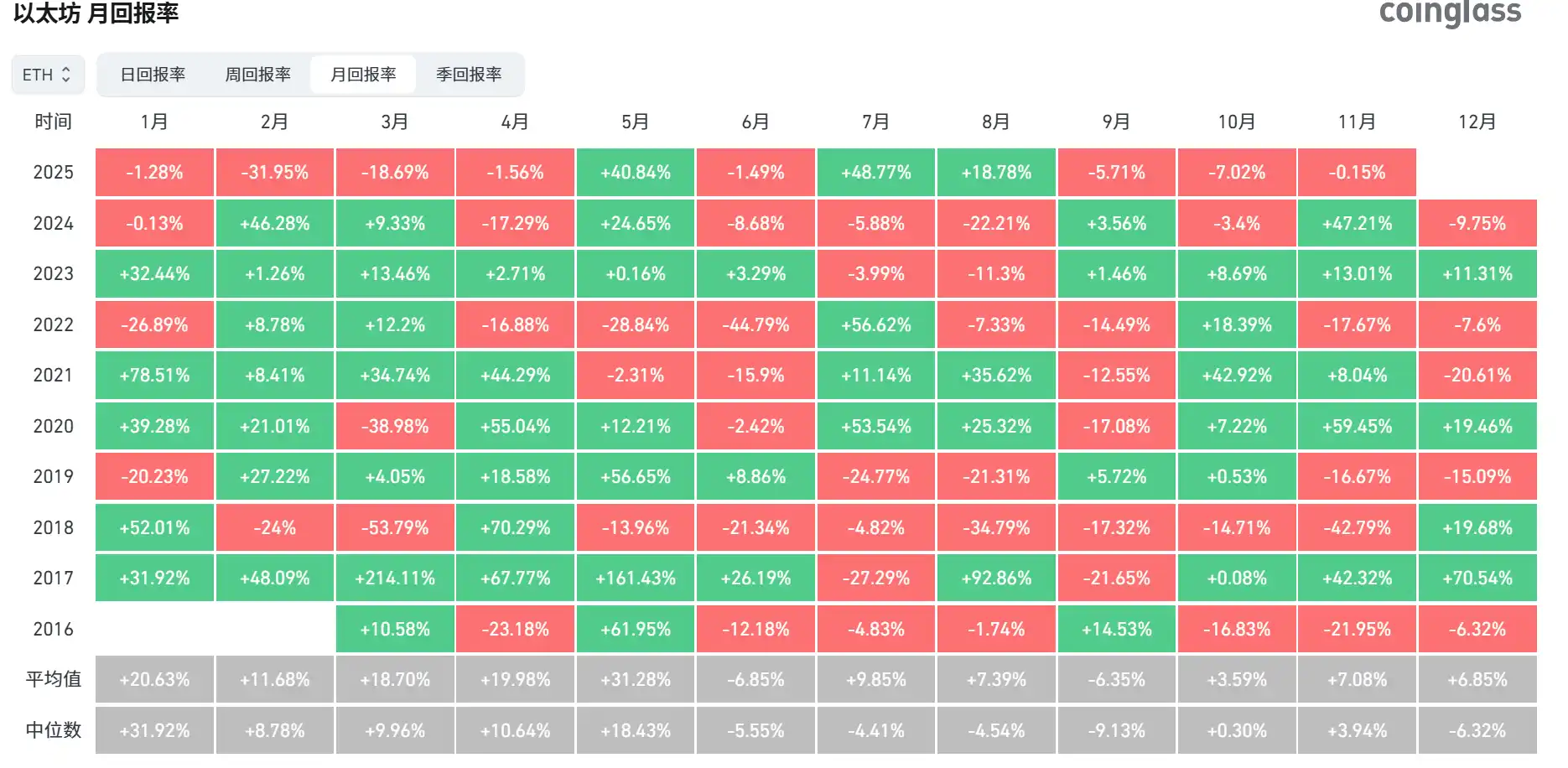 The historical average monthly return for Bitcoin in November is 42.49%,  and for Ethereum, it is 7.08%. - BlockBeats