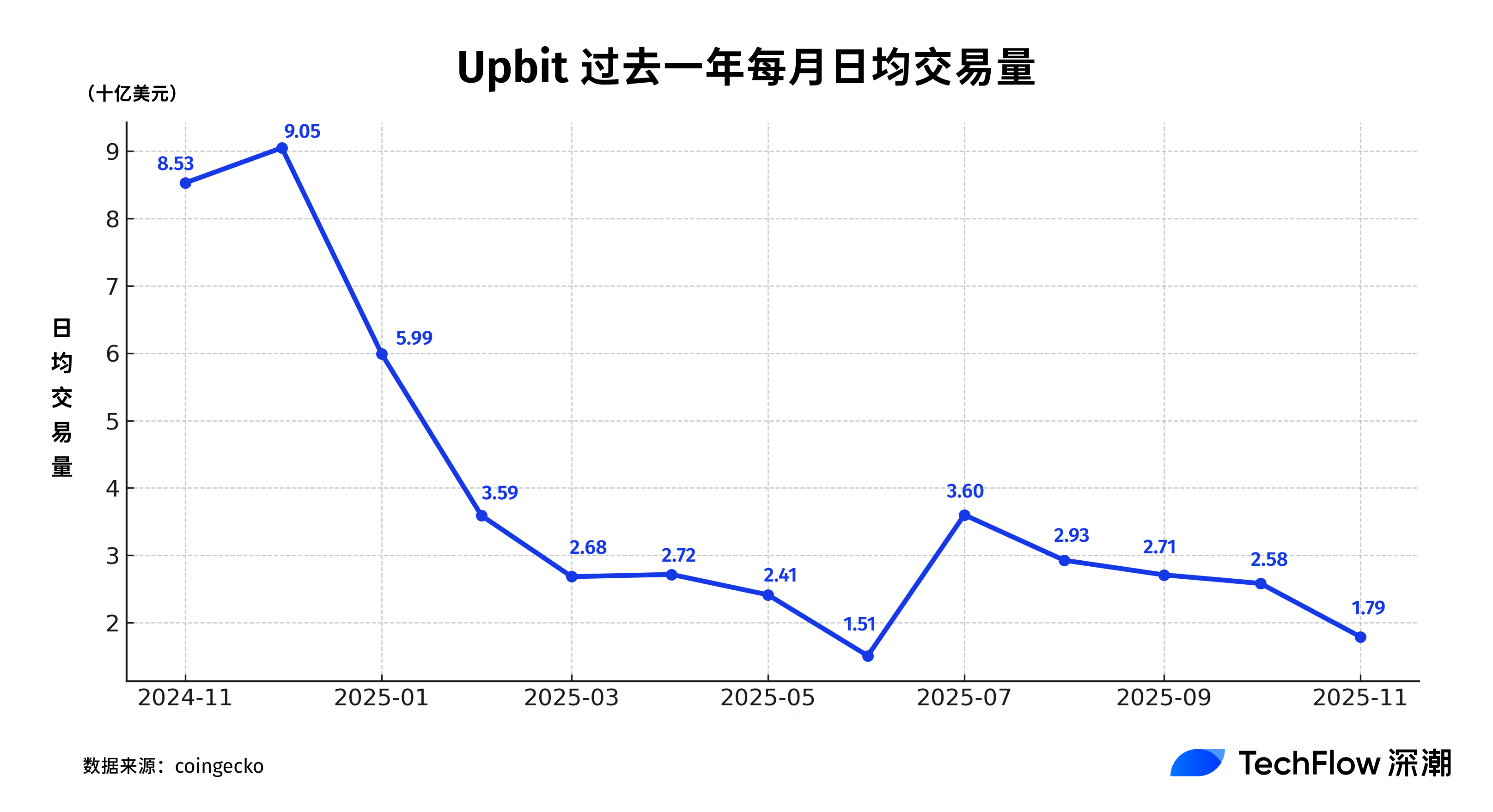 Upbit同期交易量暴跌80%，连韩国人都不炒币了？