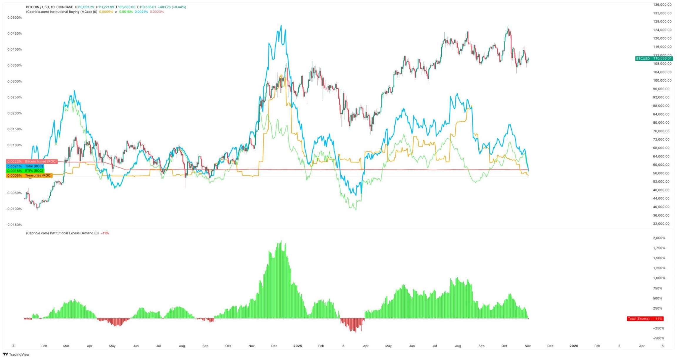 Strategy不再「疯狂扫货」，是比特币此次下跌的原因吗？