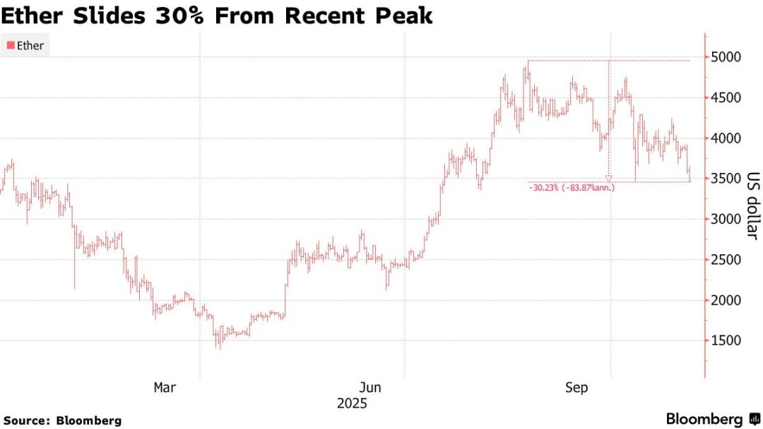 彭博社：13亿美元账面亏损，Tom Lee的以太坊豪赌面临崩溃？