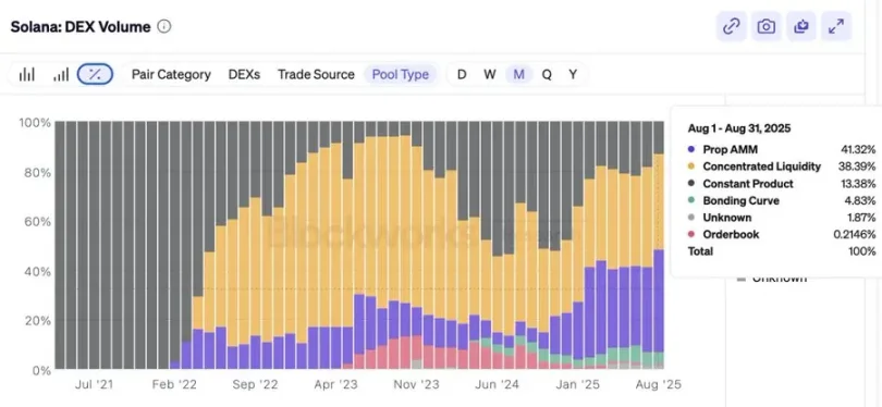悄无声息拿下Solana DEX市占第一，HumidiFi是如何做到的？