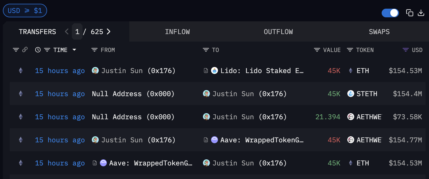 Justin Sun今晨质押4.5万枚ETH至Lido，约1.54亿美元- BlockBeats