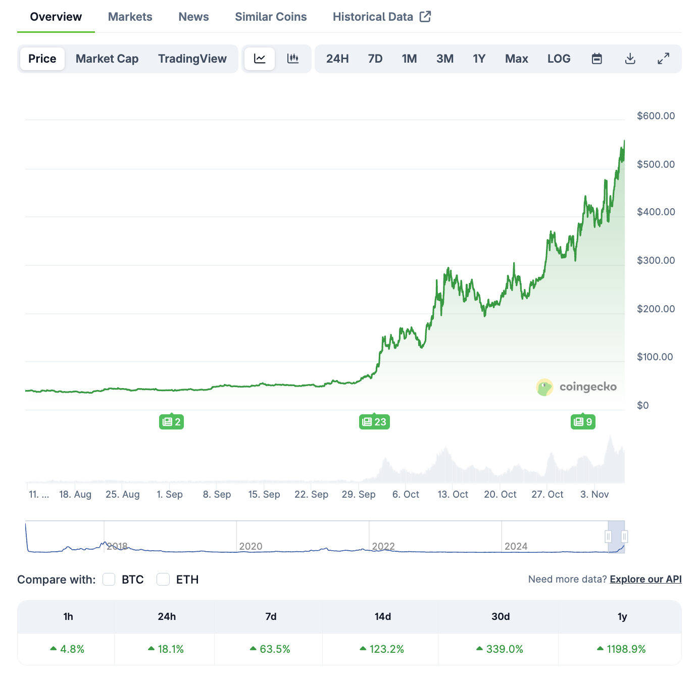 3个月20倍，ZEC的「比特币白银」叙事站得住脚吗？