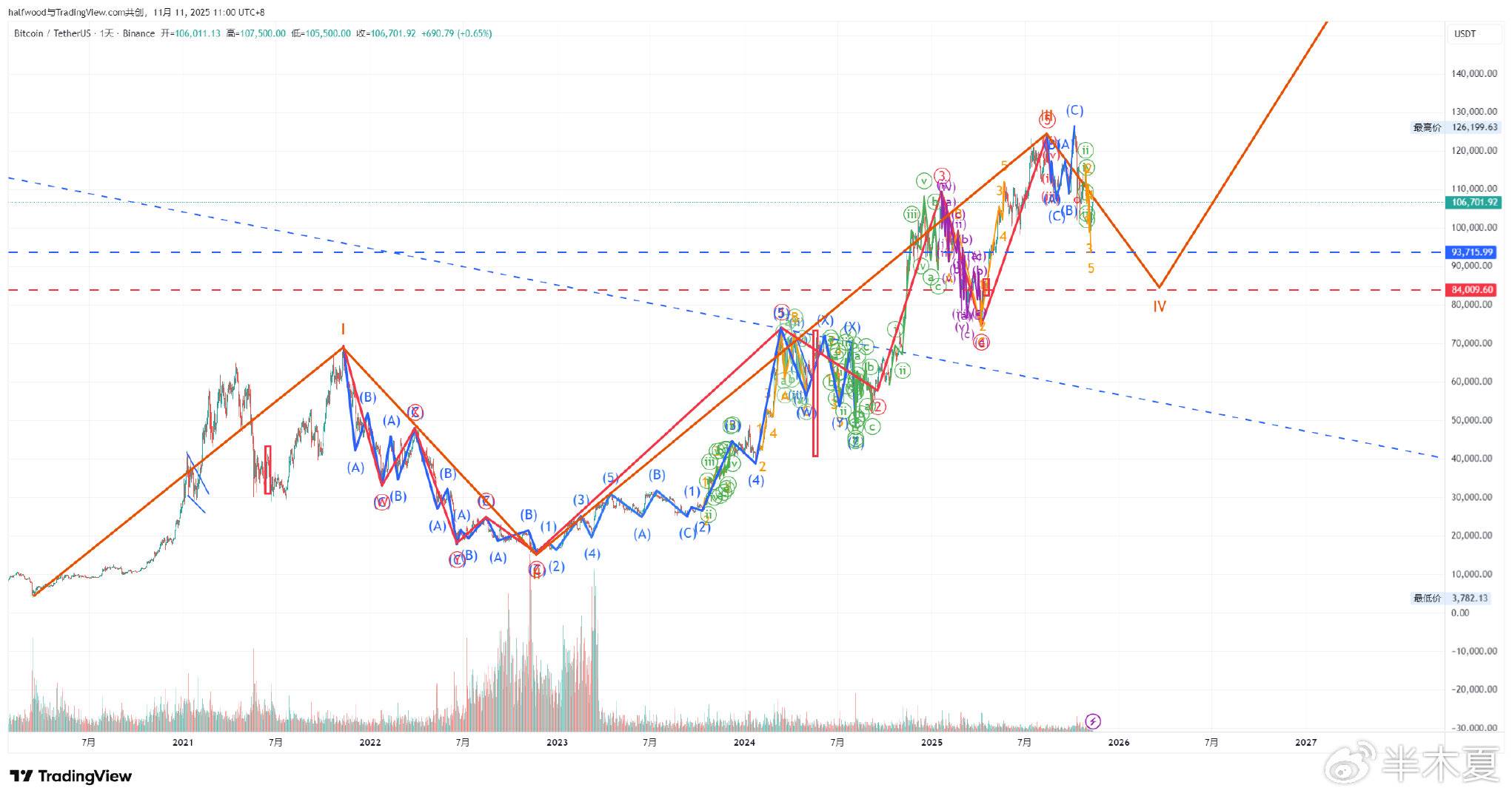 半木夏未来两年预测：比特币进入熊市初期，美股上行周期远未结束