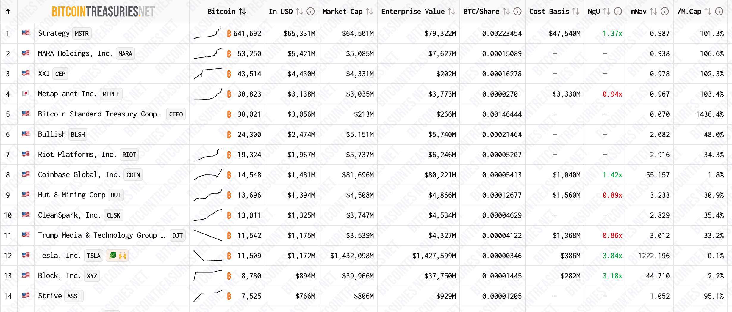 连Strategy的mNav都跌破了1，DAT公司将何去何从？