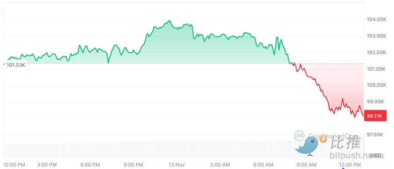 比特币跌回9.8万，年底冲高别想了？