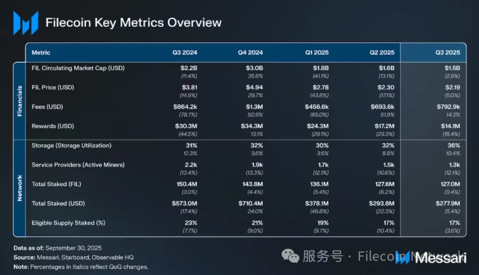 Messari报告：Filecoin 2025年Q3状态调研