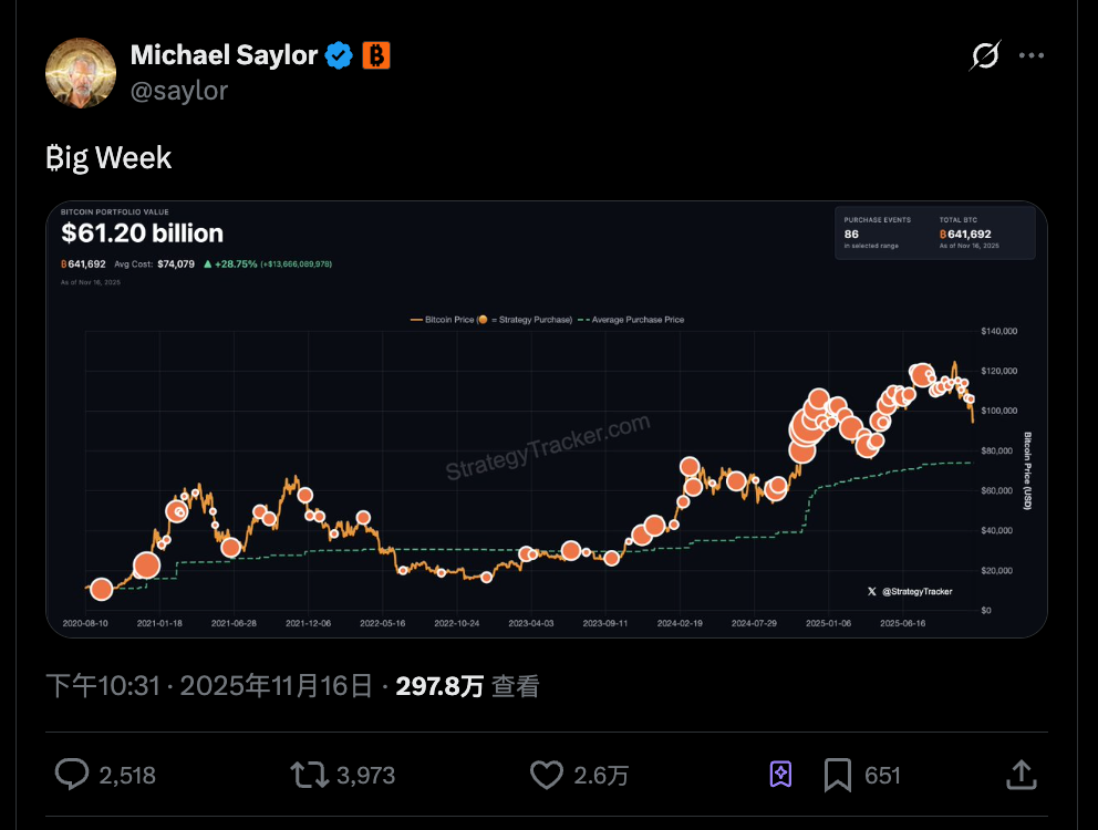 连微策略也没弹药抄底BTC了，你的DAT股票还好吗？